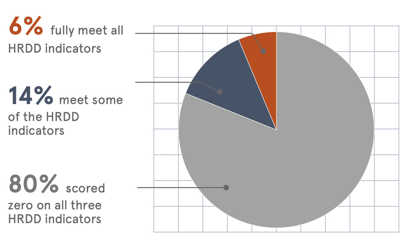 World Benchmarking Alliance HR Due Diligence