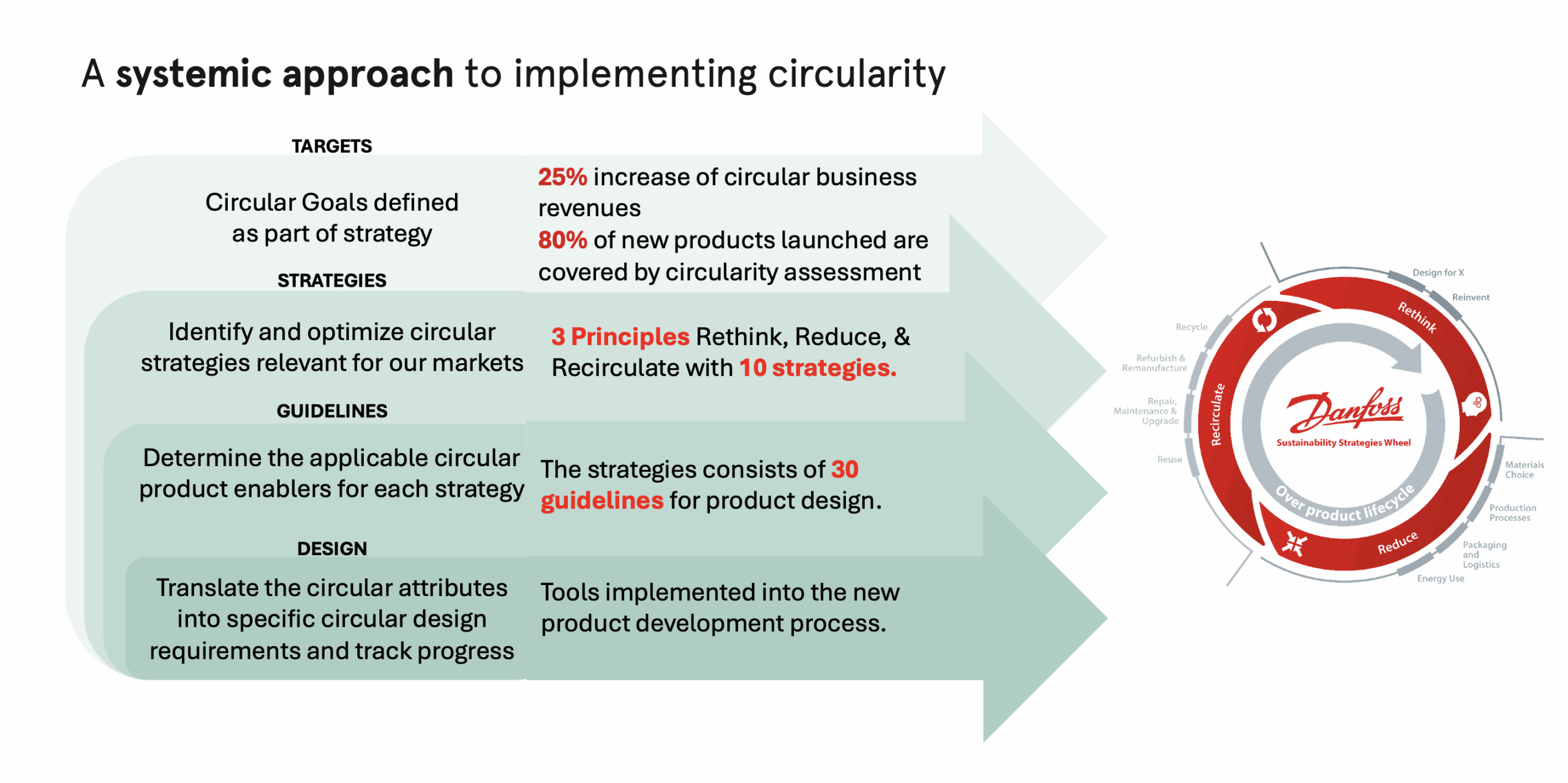 Implementing circularity with Danfoss