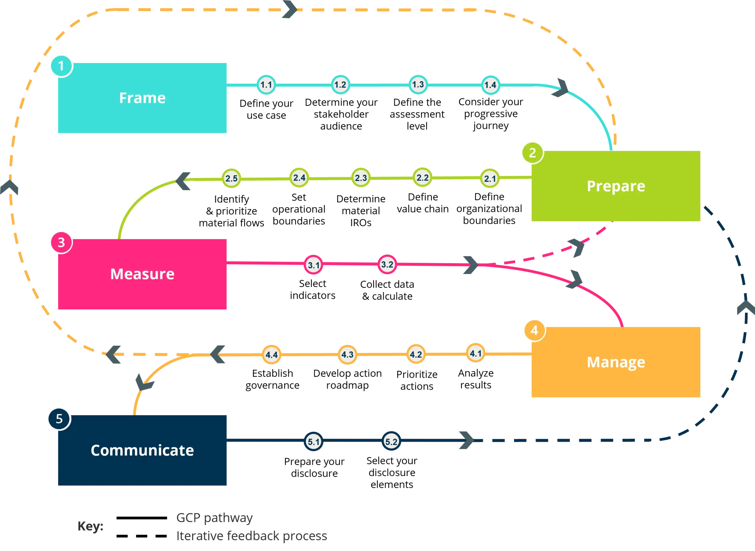 <img src="circularity-diagram.png" alt="Global Circularity Protocol for business measurement framework">